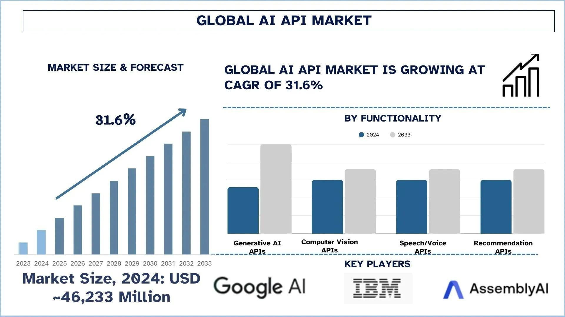 AI API Market Size, Share & Report Segment (2025–2033) | UnivDatos