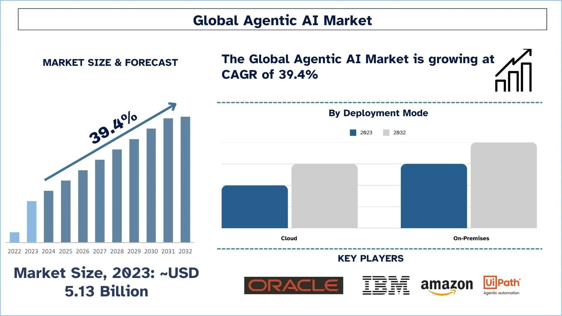 Agentic AI Market Size, Share & Report Segment (2024–2032) | UnivDatos