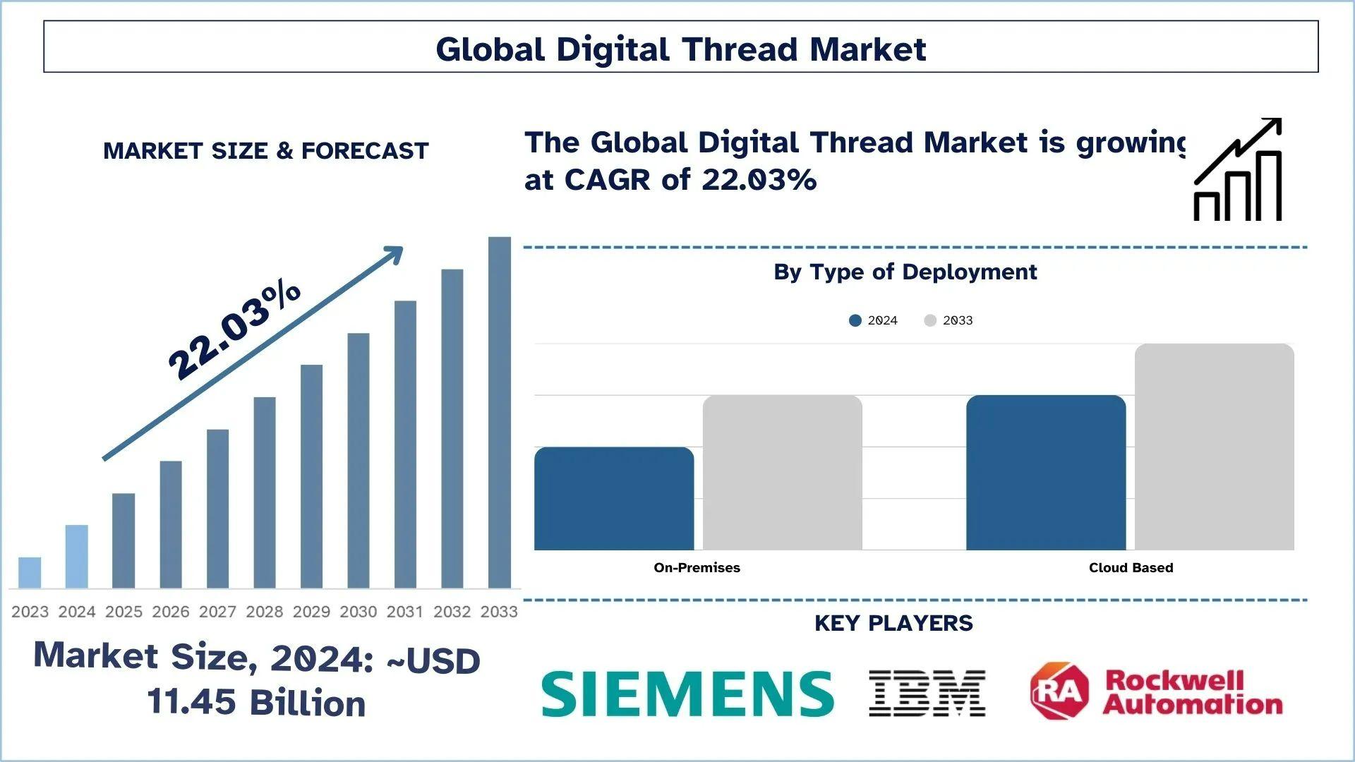 Digital Thread Market Size, Share & Report Segment (2025–2033) | UnivDatos