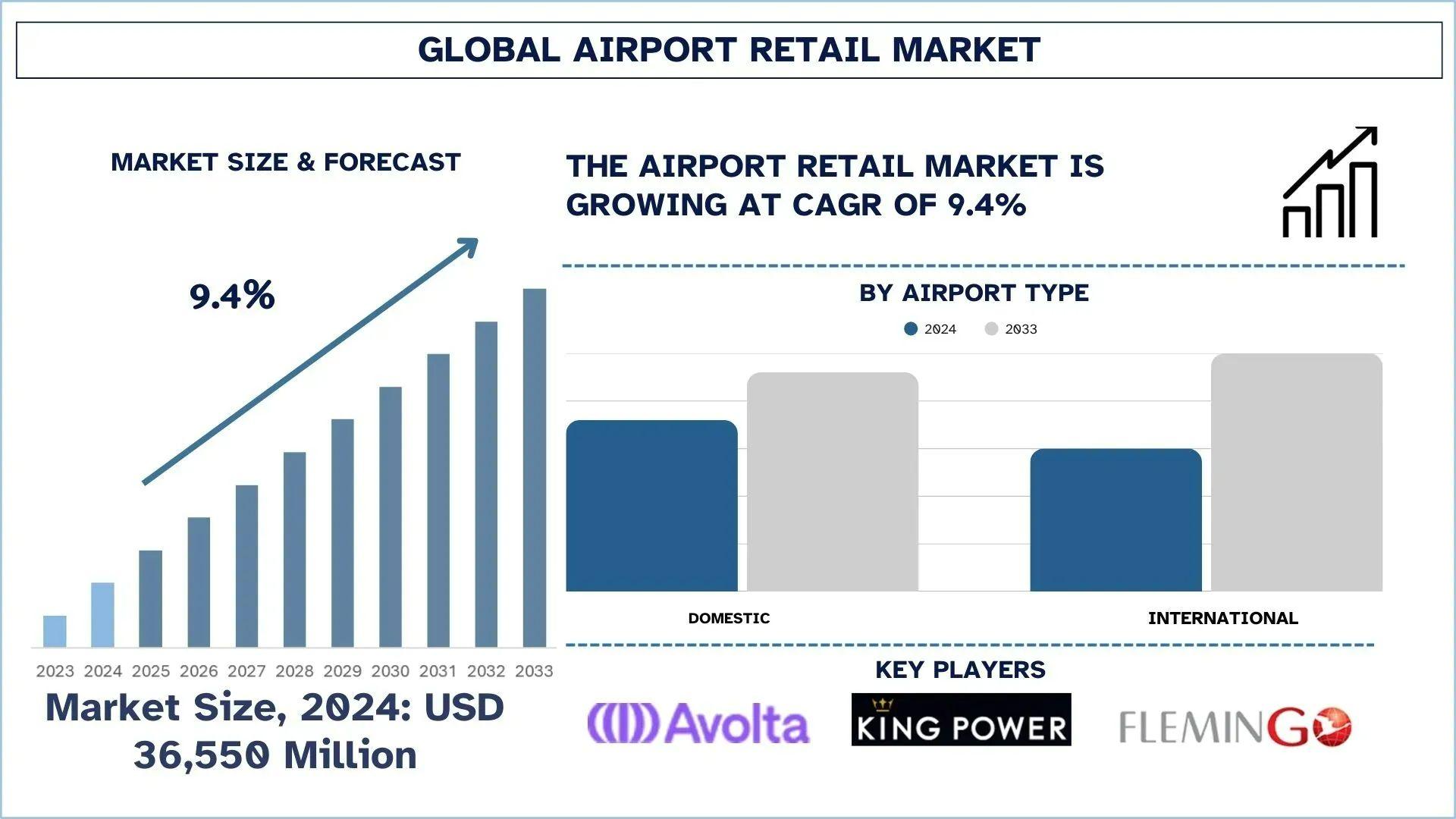 Airport Retail Market Size, Growth, & Research Report (2025–2033) | UnivDatos