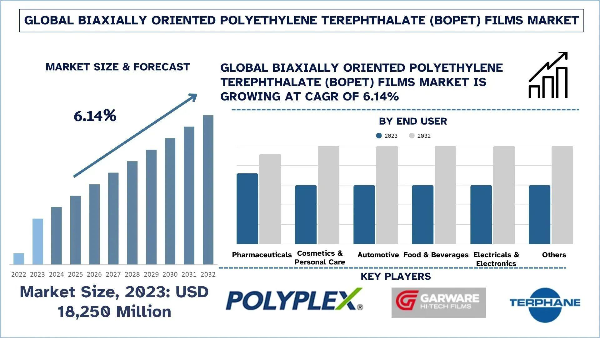 Biaxially Oriented Polyethylene Terephthalate (BOPET) Films Market Size, Share & Report Segment (2024–2032) | UnivDatos