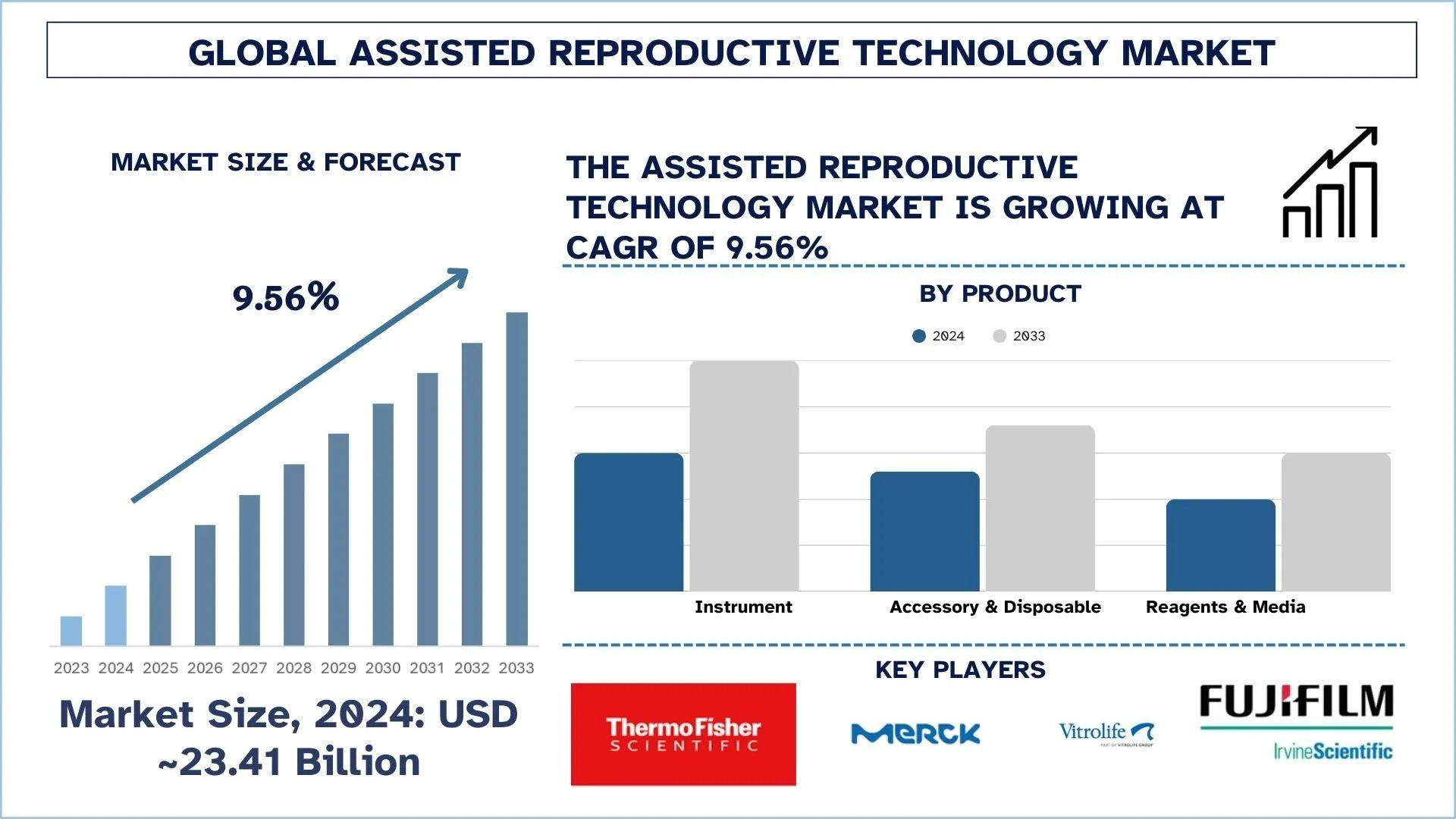 Assisted Reproductive Technology Market Size, Growth, & Research Report (2025–2033) | UnivDatos