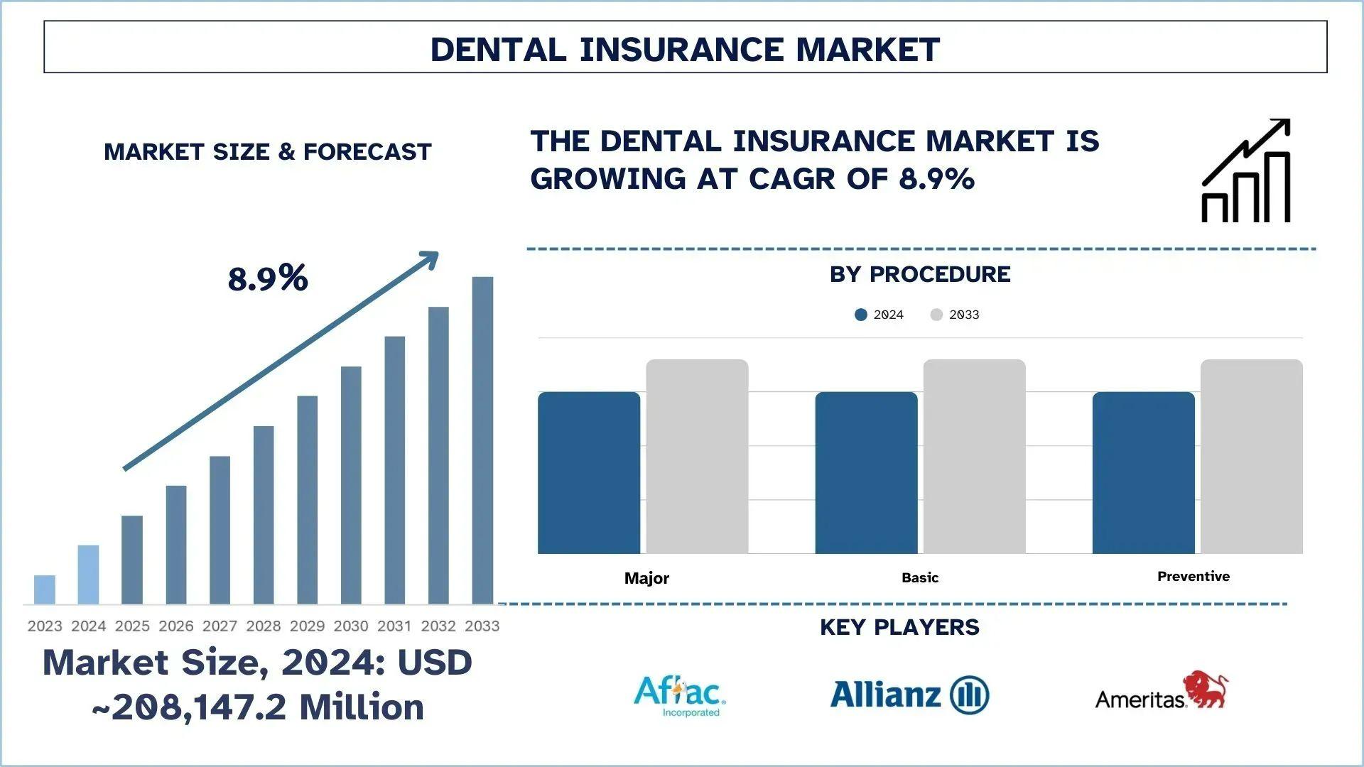 Dental Insurance Market Size, Growth, & Report Segment (2025–2033) | UnivDatos