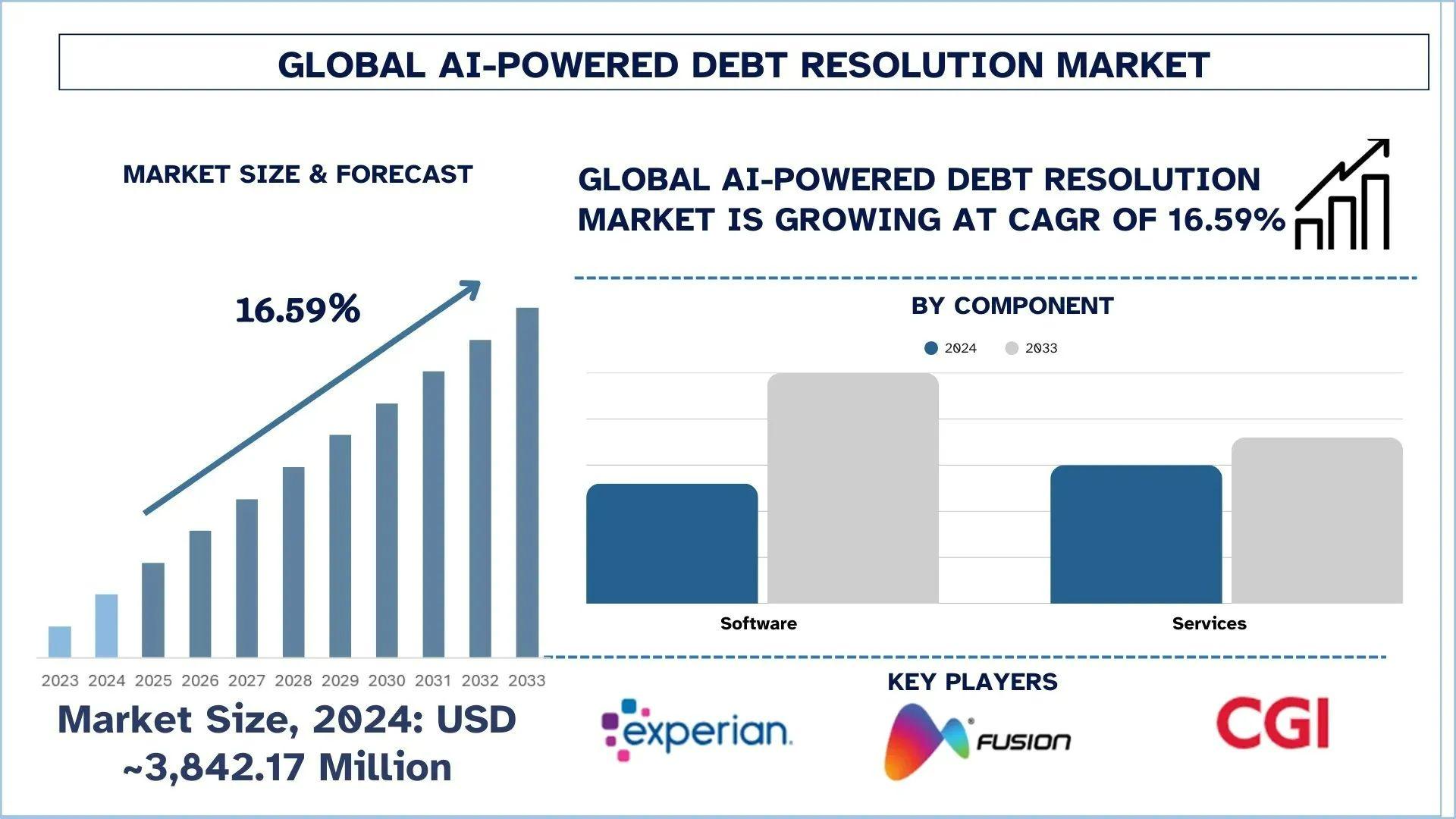 AI-Powered Debt Resolution Market Size, Growth, & Research Report (2025–2033) | UnivDatos