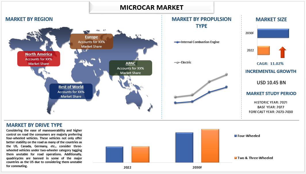 Microcar Market Analysis by Size, Share, Growth, Trends and Forecast (2023–2030) | UnivDatos