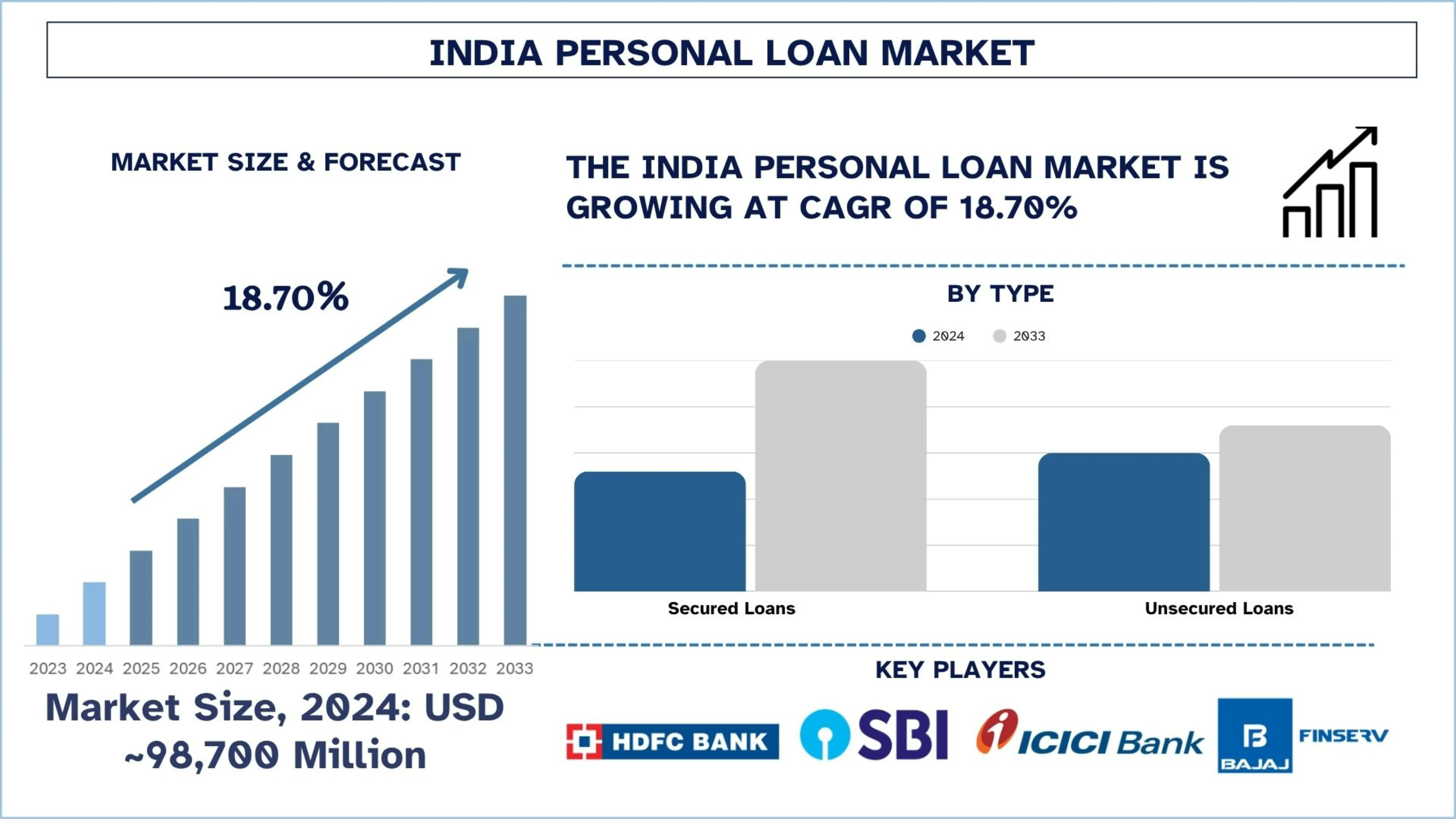 India Personal Loan Market Size, Share & Research Report (2025–2033) | UnivDatos