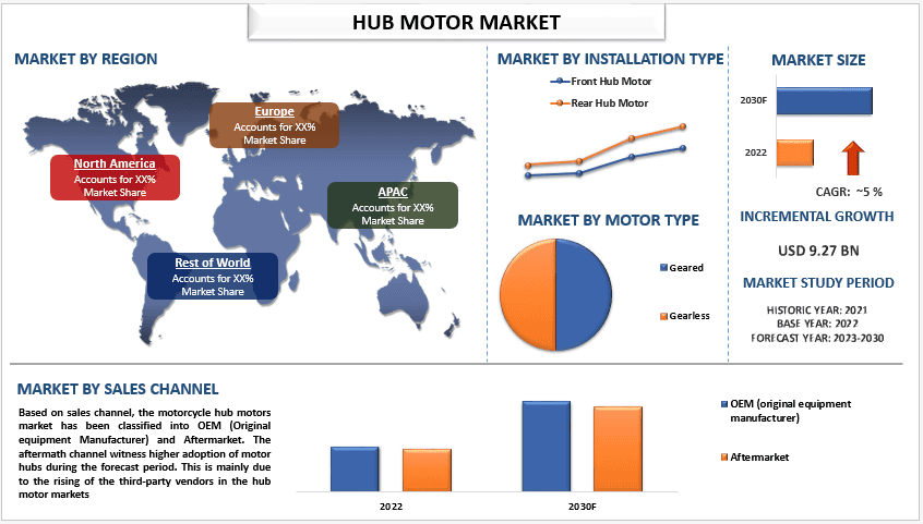 Hub Motor Market Analysis by Size, Share, Growth, Trends and Forecast (2023–2030) | UnivDatos