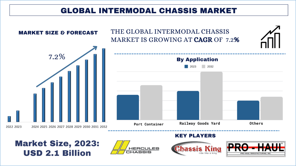Intermodal Chassis Market Analysis by Size, Share, Growth, Trends and Forecast (2024–2032) | UnivDatos