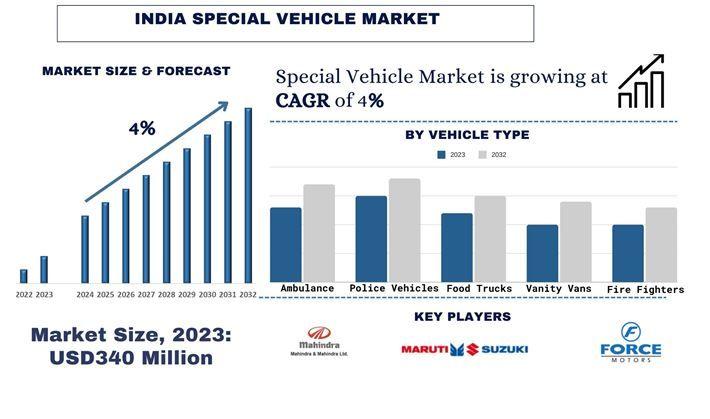 India Special Vehicle Market Size, Share, Growth, Trends and Analysis 2032 | UnivDatos