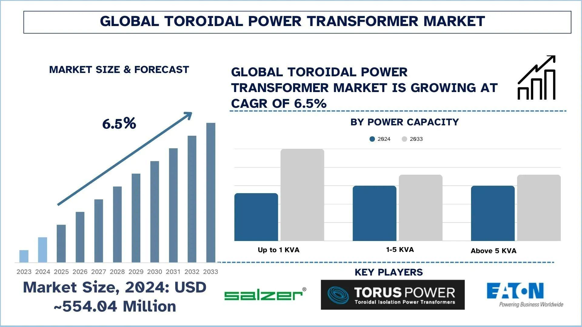 Toroidal Power Transformer Market Size, Share & Research Report (2025–2033) | UnivDatos