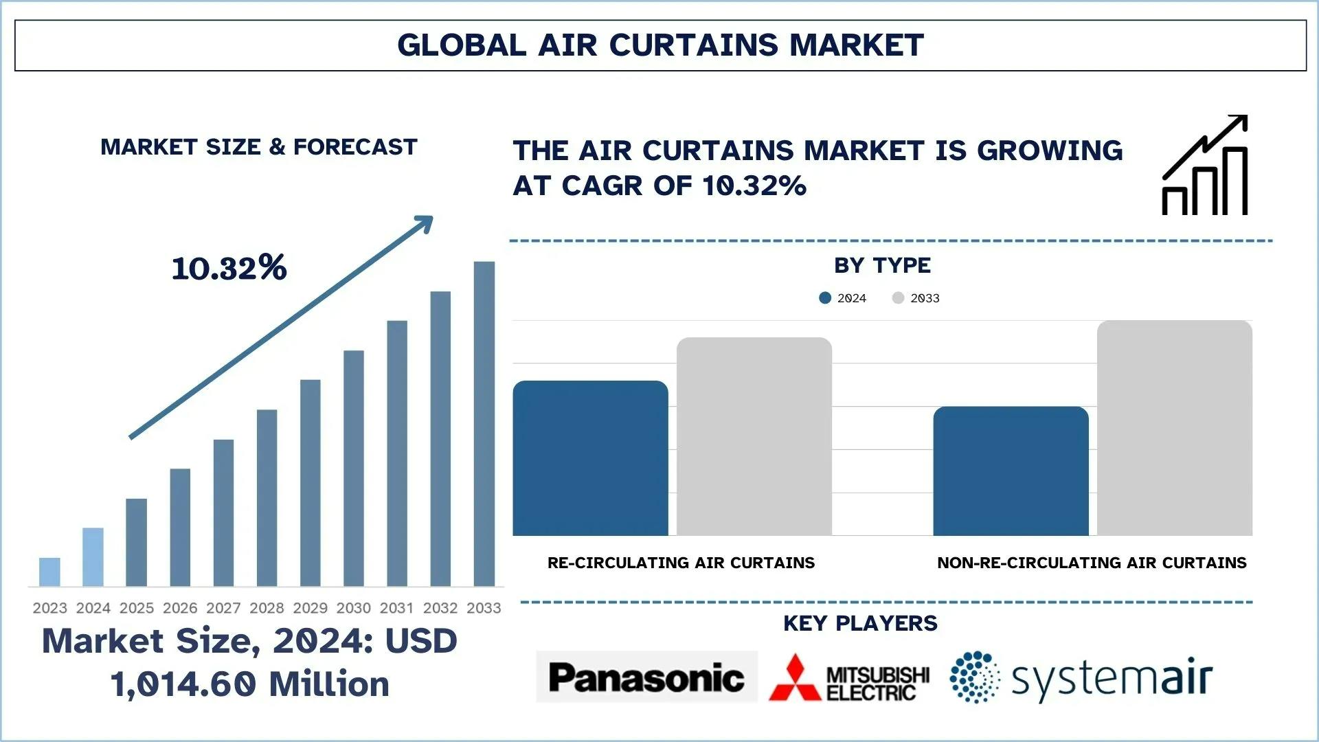Air Curtains Market Size, Share & Research Report (2025–2033) | UnivDatos