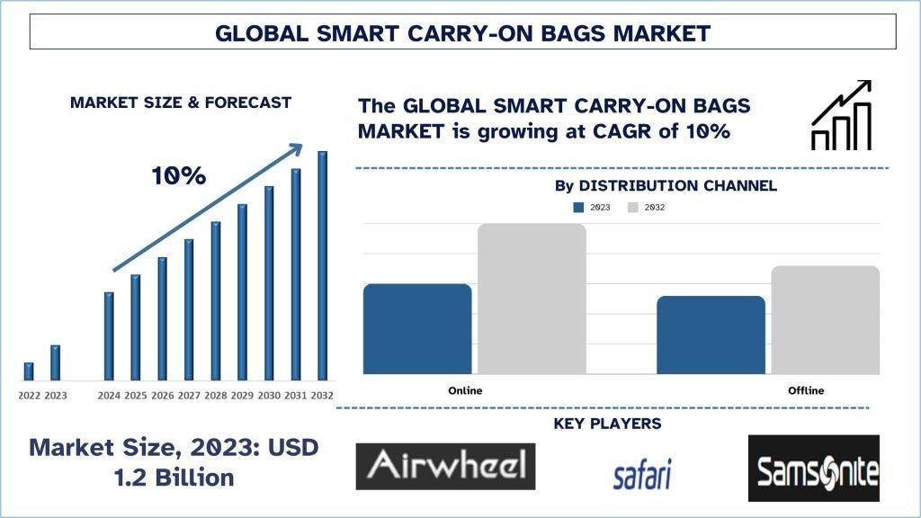 Smart Carry-On Bags Market Report, Size, Trends, Analysis and Forecast 2032