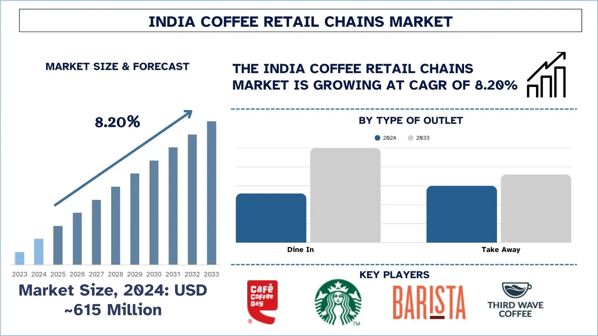 India Coffee Retail Chains Market Report, Size, Trends & Forecast 2033