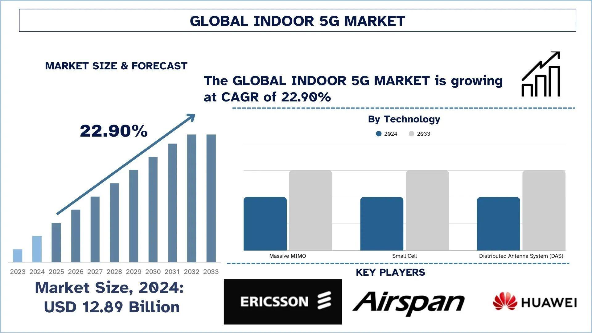 Indoor 5G Market Analysis by Size, Share and Growth Report (2025–2033) | UnivDatos