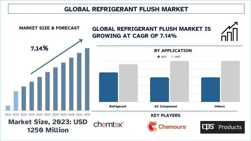 Refrigerant Flush Market Analysis by Size, Share and Growth Report (2024–2032) | UnivDatos