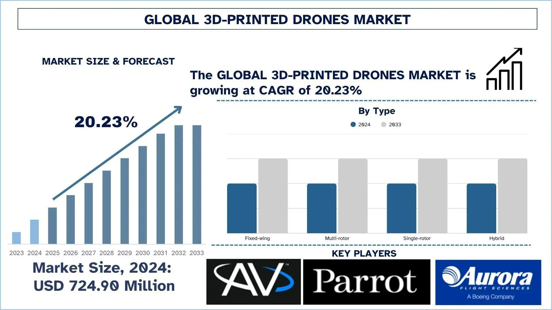 3D-Printed Drones Market Analysis by Size, Share and Growth Report (2025–2033) | UnivDatos