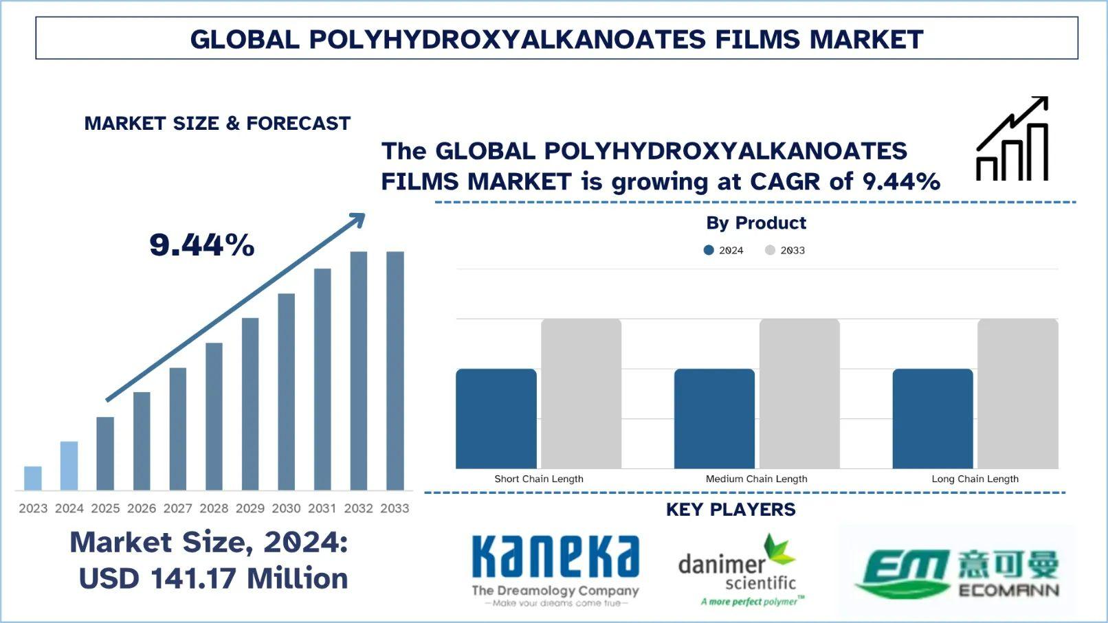Polyhydroxyalkanoates Films Market Analysis by Size, Share and Growth Report (2025–2033) | UnivDatos