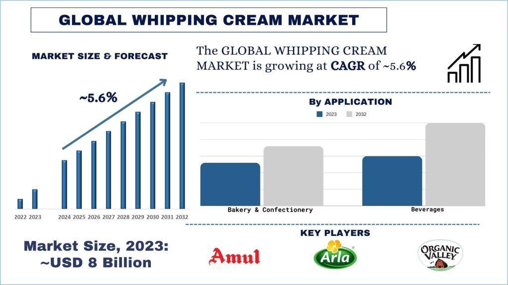 Whipping Cream Market Report, Size, Trends, Analysis and Forecast 2032