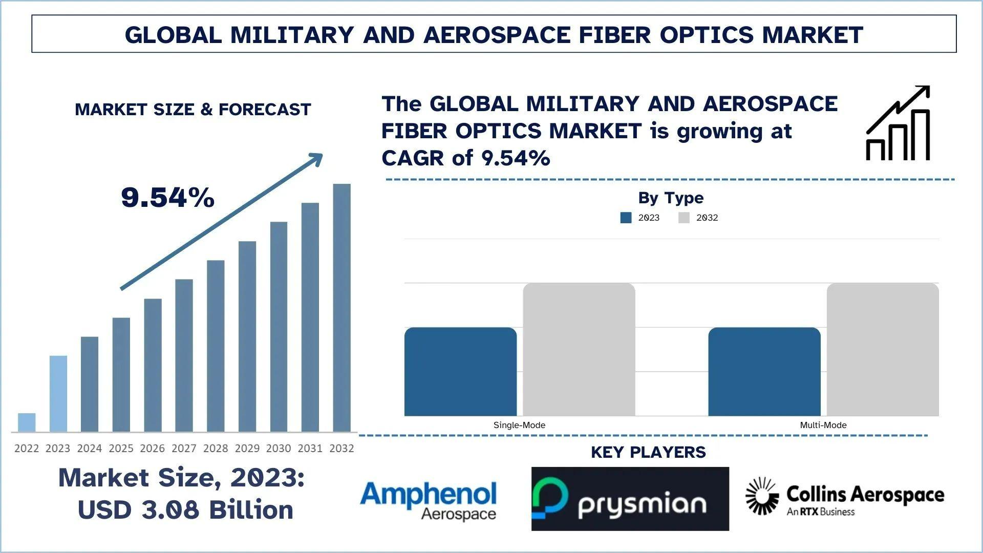 Military and Aerospace Fiber Optics Market Analysis by Size, Share and Growth Report (2024–2032) | UnivDatos