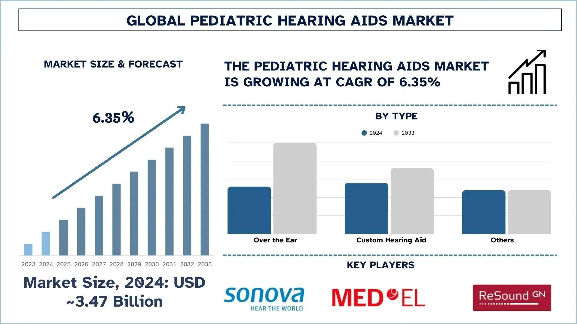 Pediatric Hearing Aids Market Analysis by Size, Share and Growth Report (2025–2033) | UnivDatos