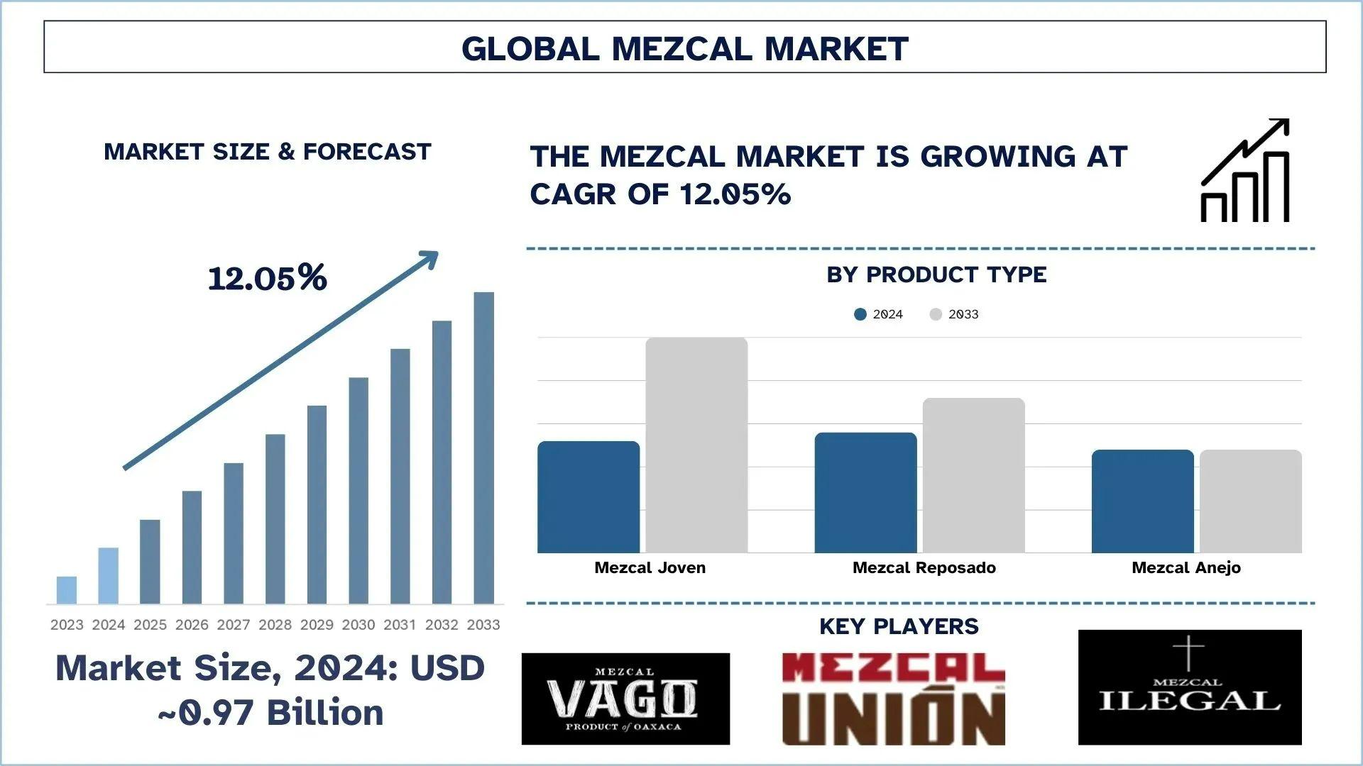 Mezcal Market Size, Share & Research Report (2025–2033) | UnivDatos