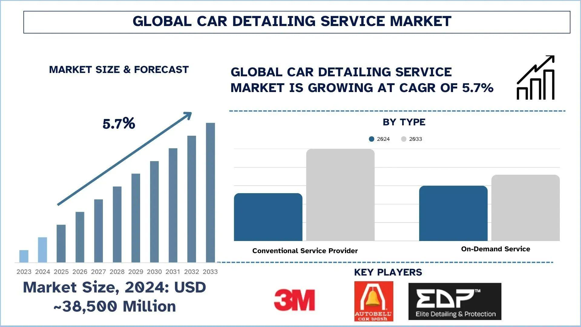 Car Detailing Service Market Analysis by Size, Share and Growth Report (2025–2033) | UnivDatos