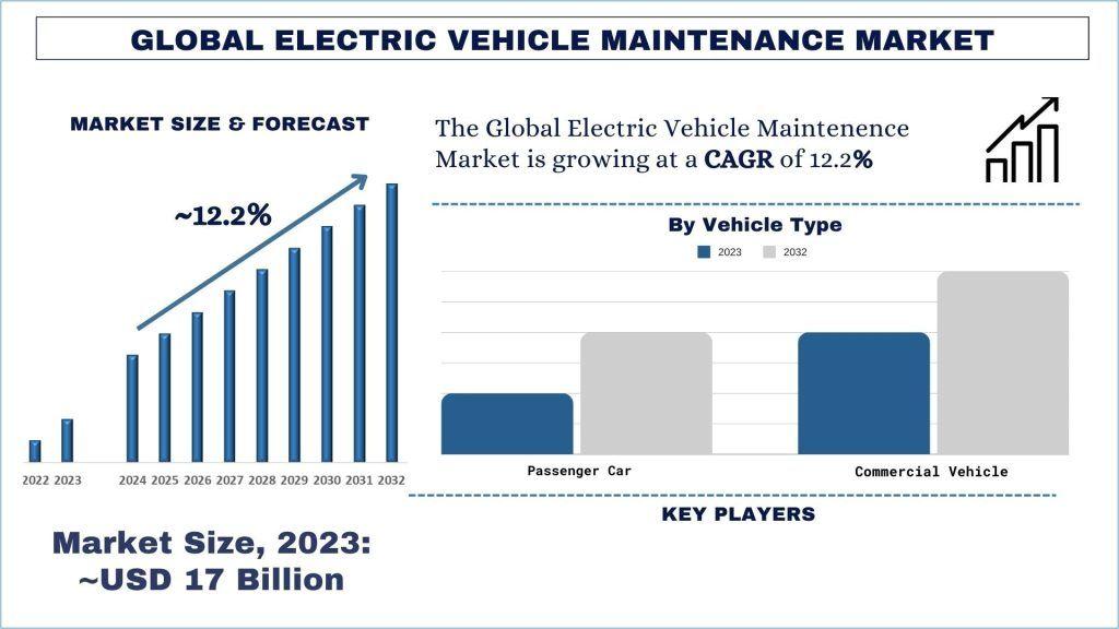 Electric Vehicle Maintenance Market Size, Share, Growth, Trends and Forecast to 2032 | UnivDatos
