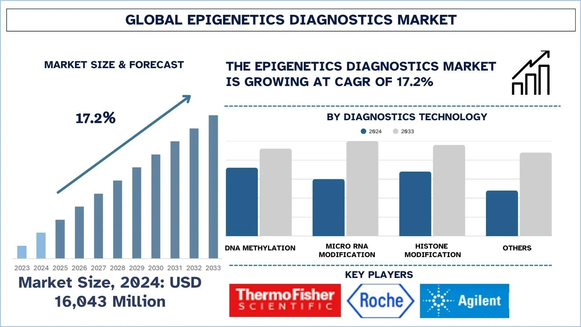 Epigenetics Diagnostics Market Size, Share & Research Report (2025–2033) | UnivDatos