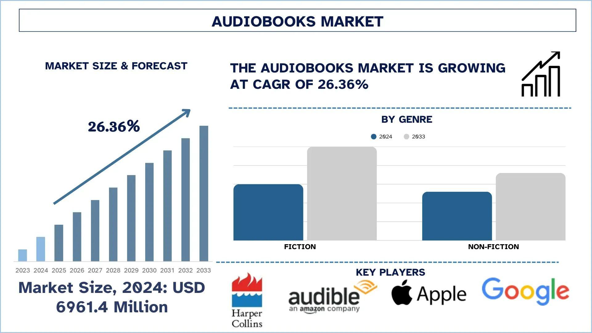 Audiobooks Market Analysis by Size, Share and Growth Report (2025–2033) | UnivDatos