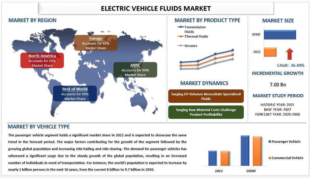 Electric Vehicle Fluids Market Analysis by Size, Share, Growth, Trends and Forecast (2023–2030) | UnivDatos