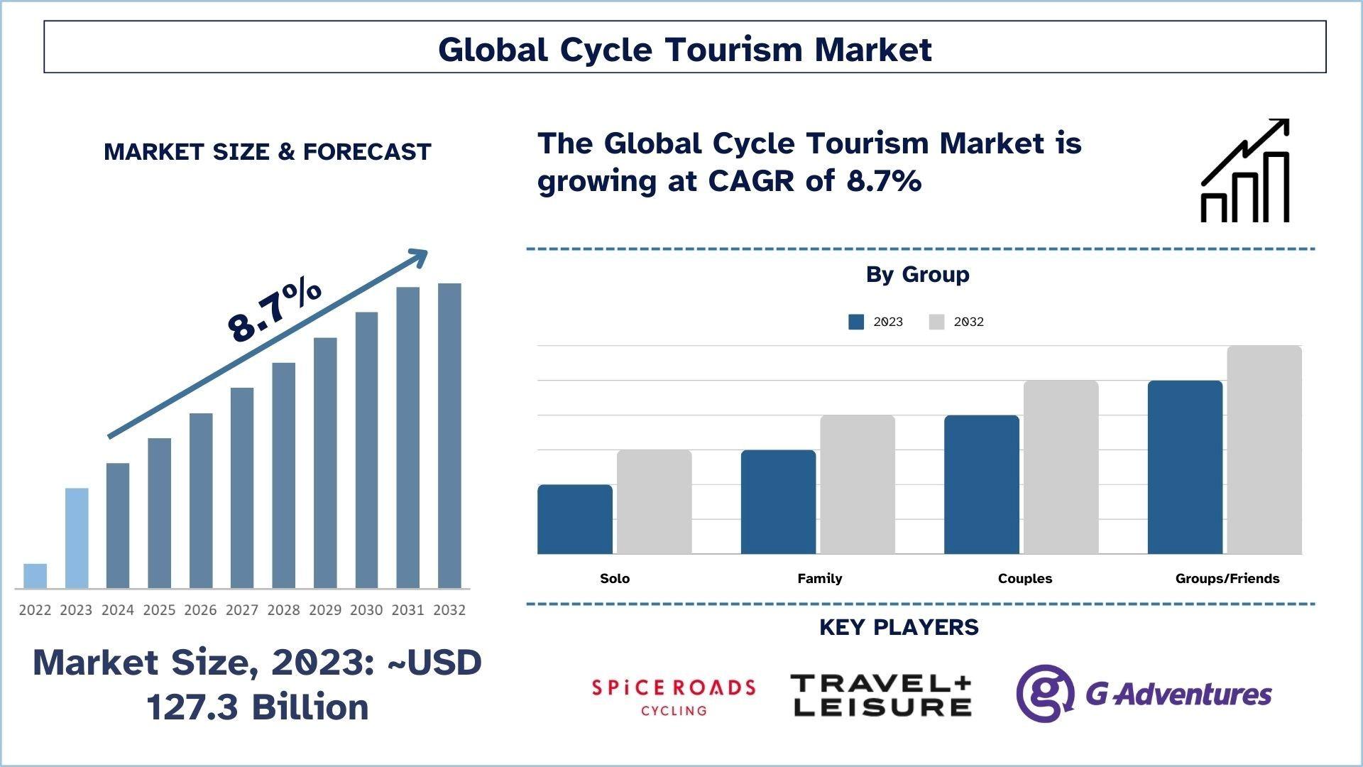 Cycle Tourism Market Report, Segments, Demand, Analysis & Forecast 2032