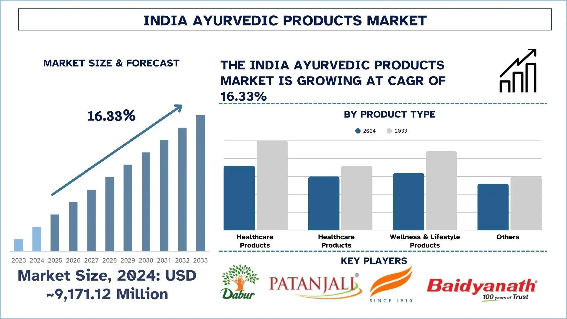 India Ayurvedic Products Market Size, Share & Research Report (2025–2033) | UnivDatos