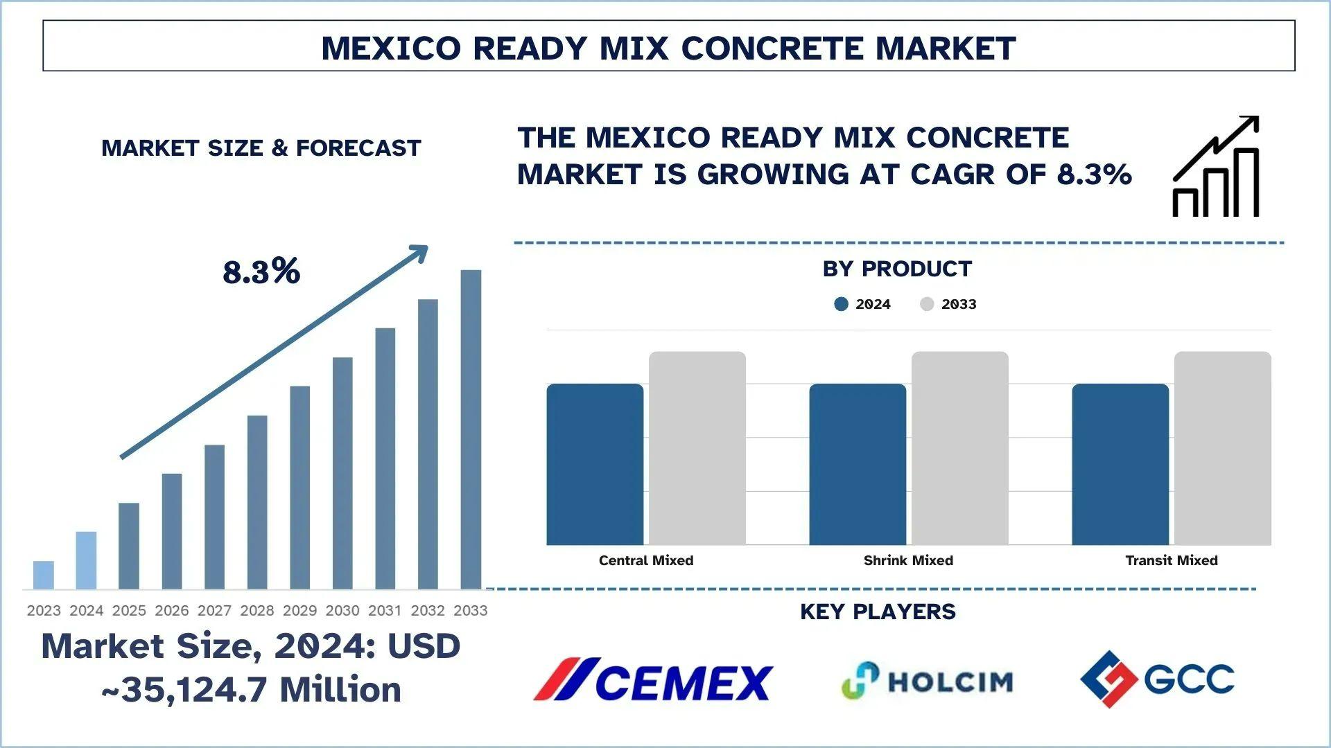 Mexico Ready-Mix Concrete Market Size, Share & Research Report (2025–2033) | UnivDatos