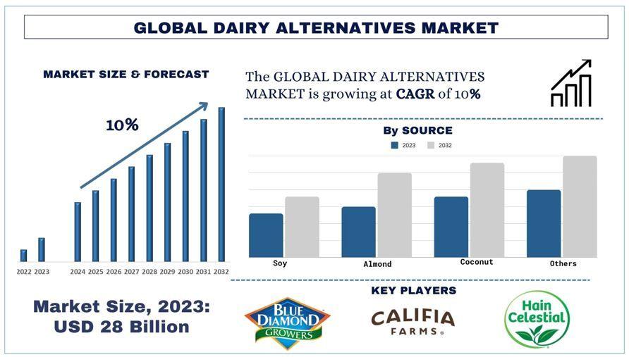 Dairy Alternatives Market Report, Size, Share, Segments & Forecast 2032