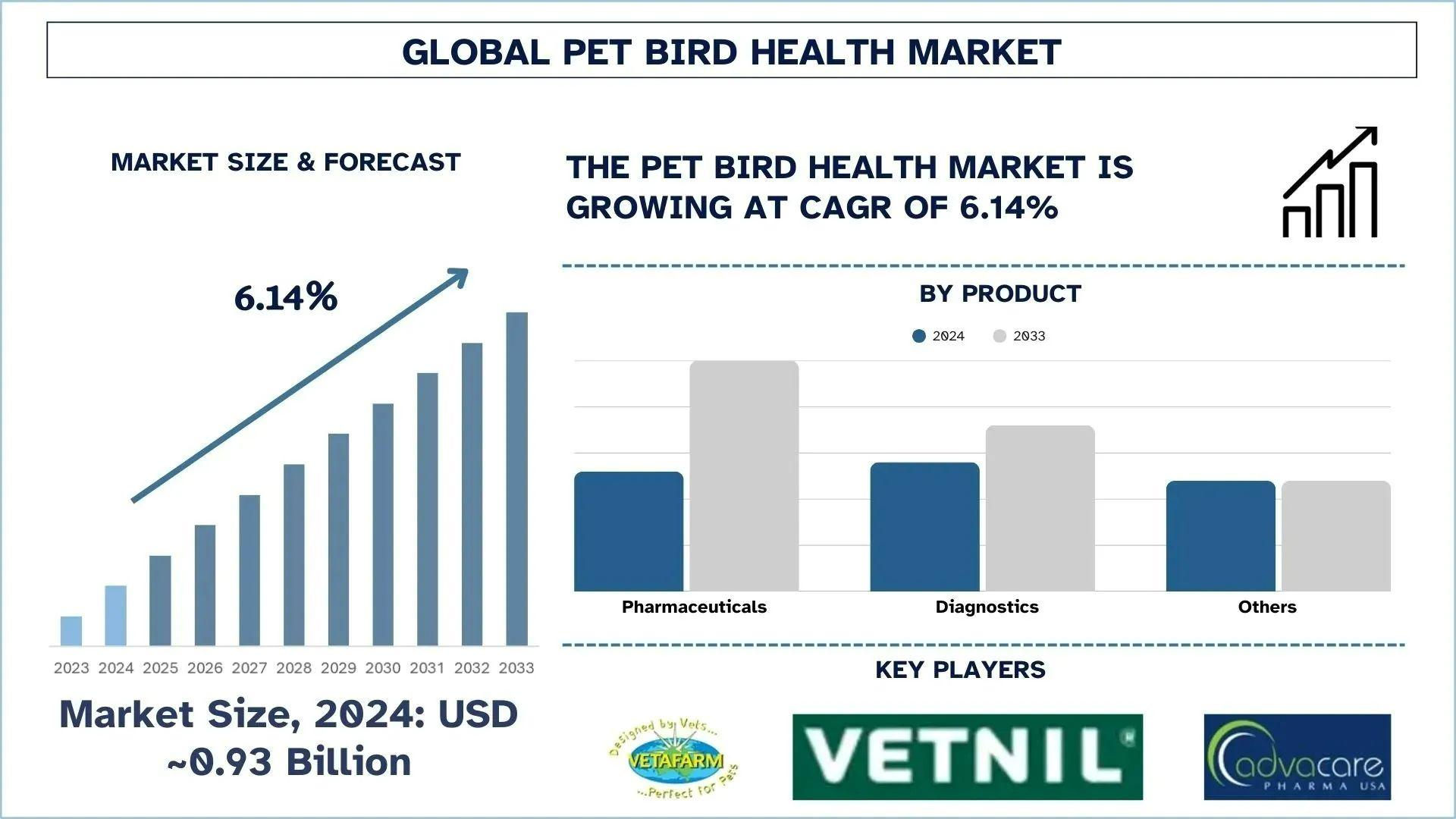 Pet Bird Health Market Analysis by Size, Share and Growth Report (2025–2033) | UnivDatos