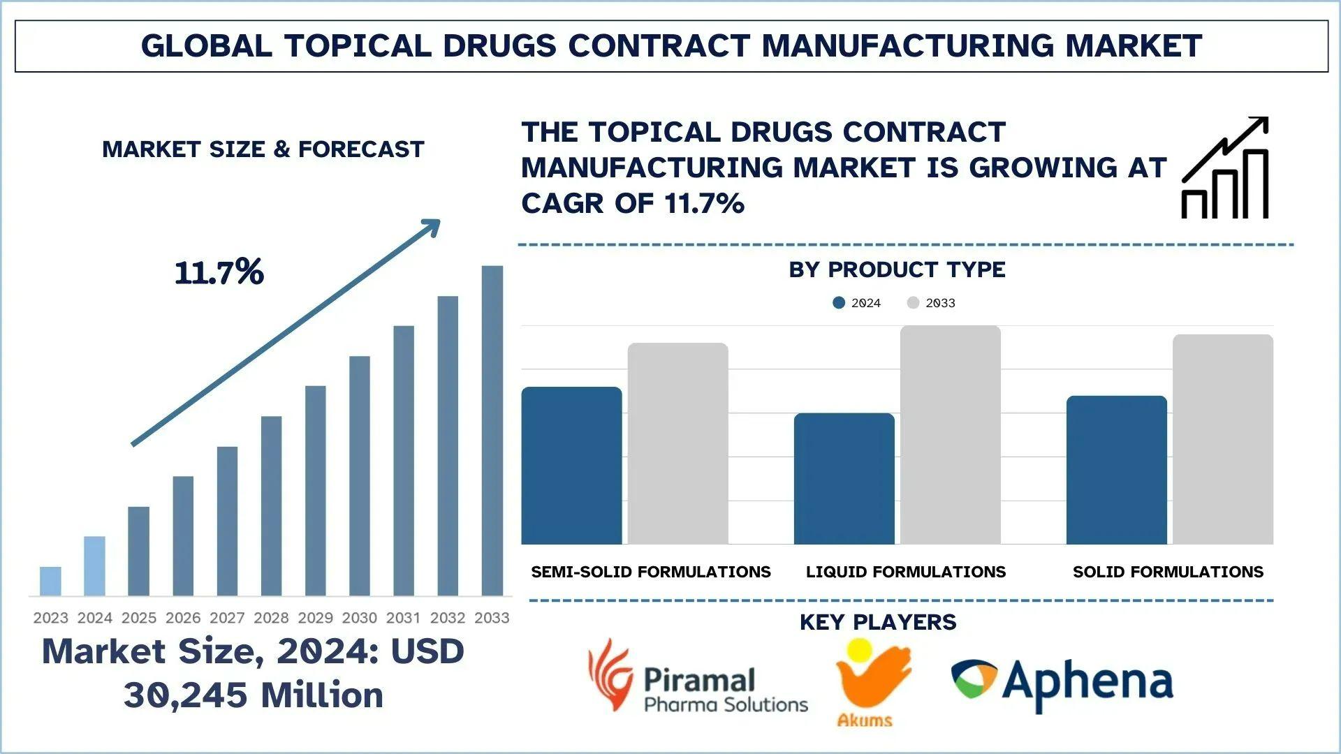 Topical Drugs Contract Manufacturing Market Size, Share & Research Report (2025–2033) | UnivDatos