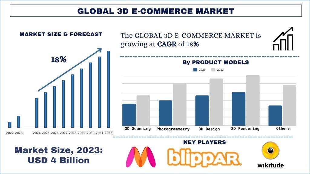 3D E-commerce Market Report, Size, Trends, Analysis and Forecast 2032