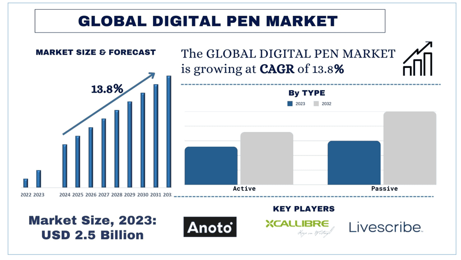Digital Pen Market Report, Size, Share, Trends, Analysis, & Forecast 2032