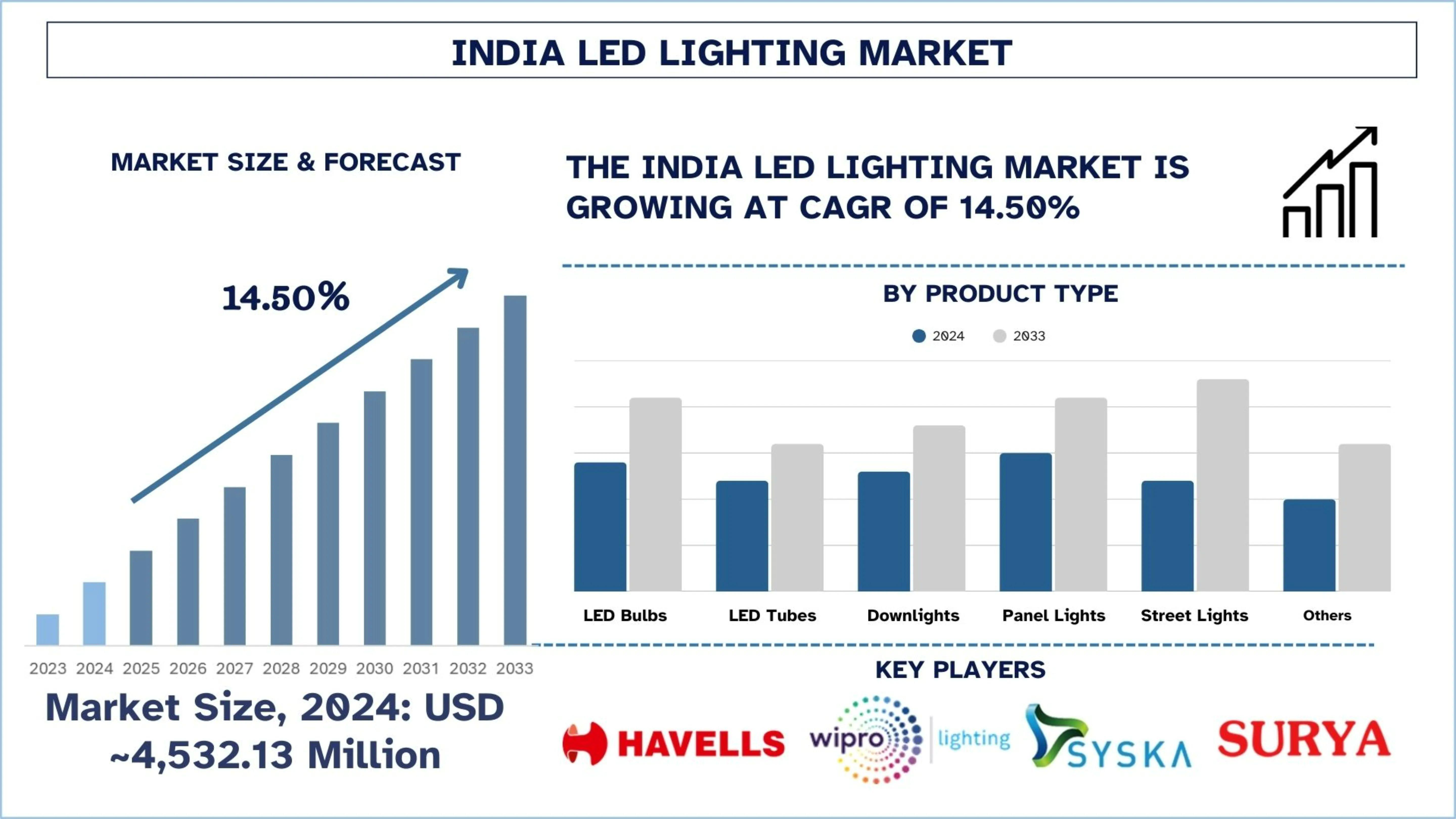 India LED Lighting Market Size, Share & Research Report (2025–2033) | UnivDatos