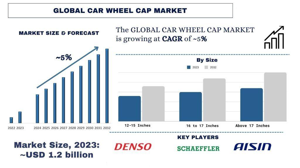 Car Wheel Cap Market Analysis by Size, Share, Growth, Trends and Forecast (2024–2032) | UnivDatos