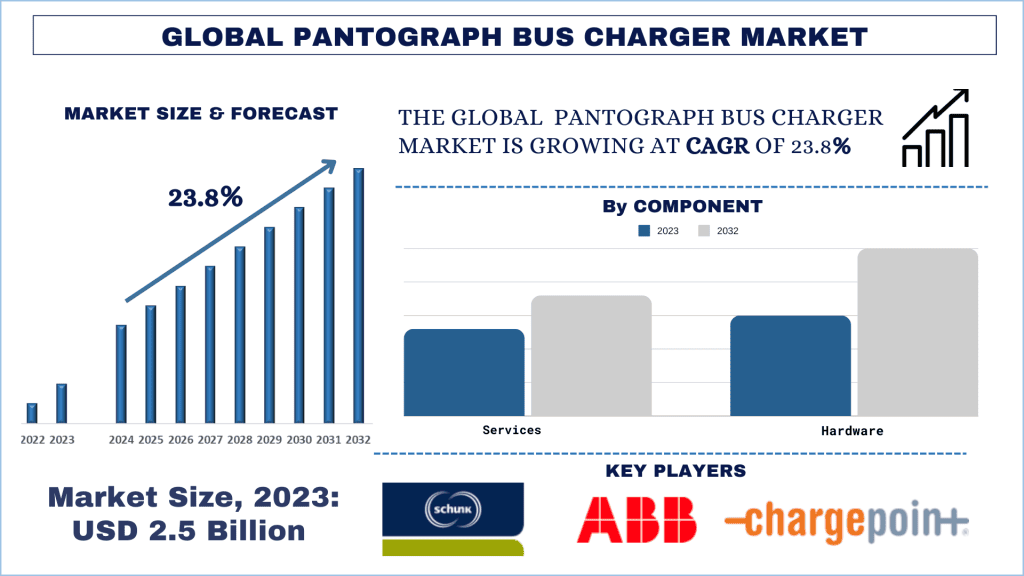 Pantograph Bus Charger Market Analysis by Size, Share, Growth, Trends and Forecast (2024–2032) | UnivDatos