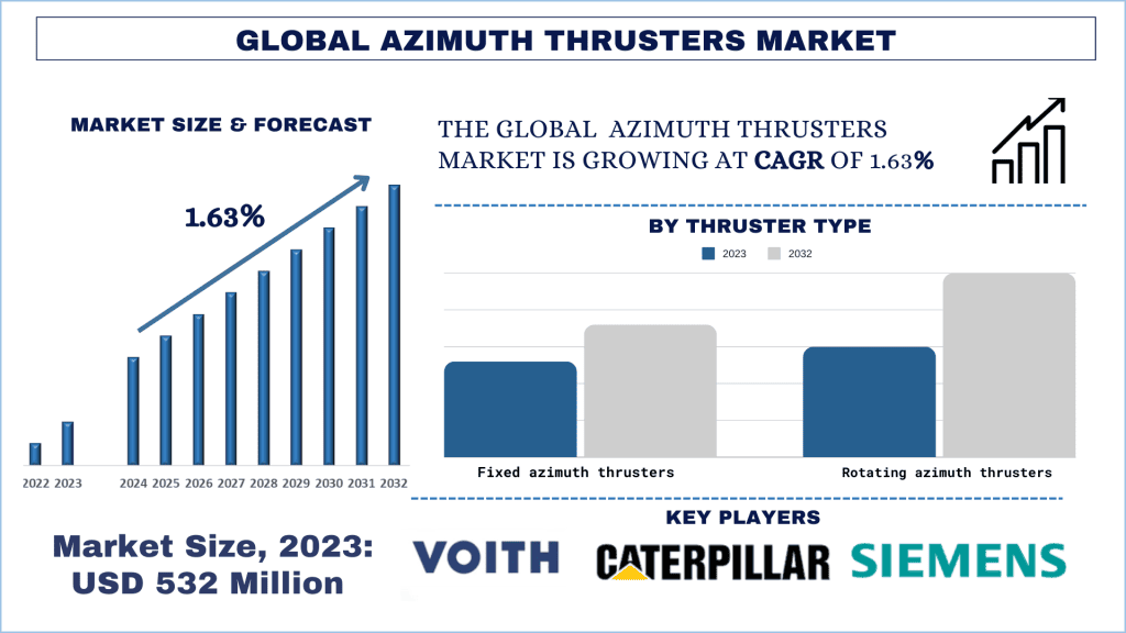 Azimuth Thrusters Market Analysis by Size, Share, Growth, Trends and Forecast (2024–2032) | UnivDatos