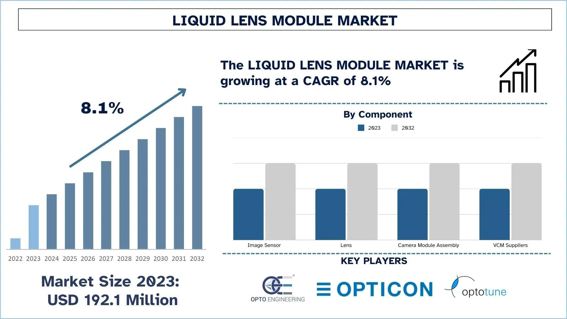 Liquid Lens Module Market Analysis by Size, Share and Growth Report (2024–2032) | UnivDatos