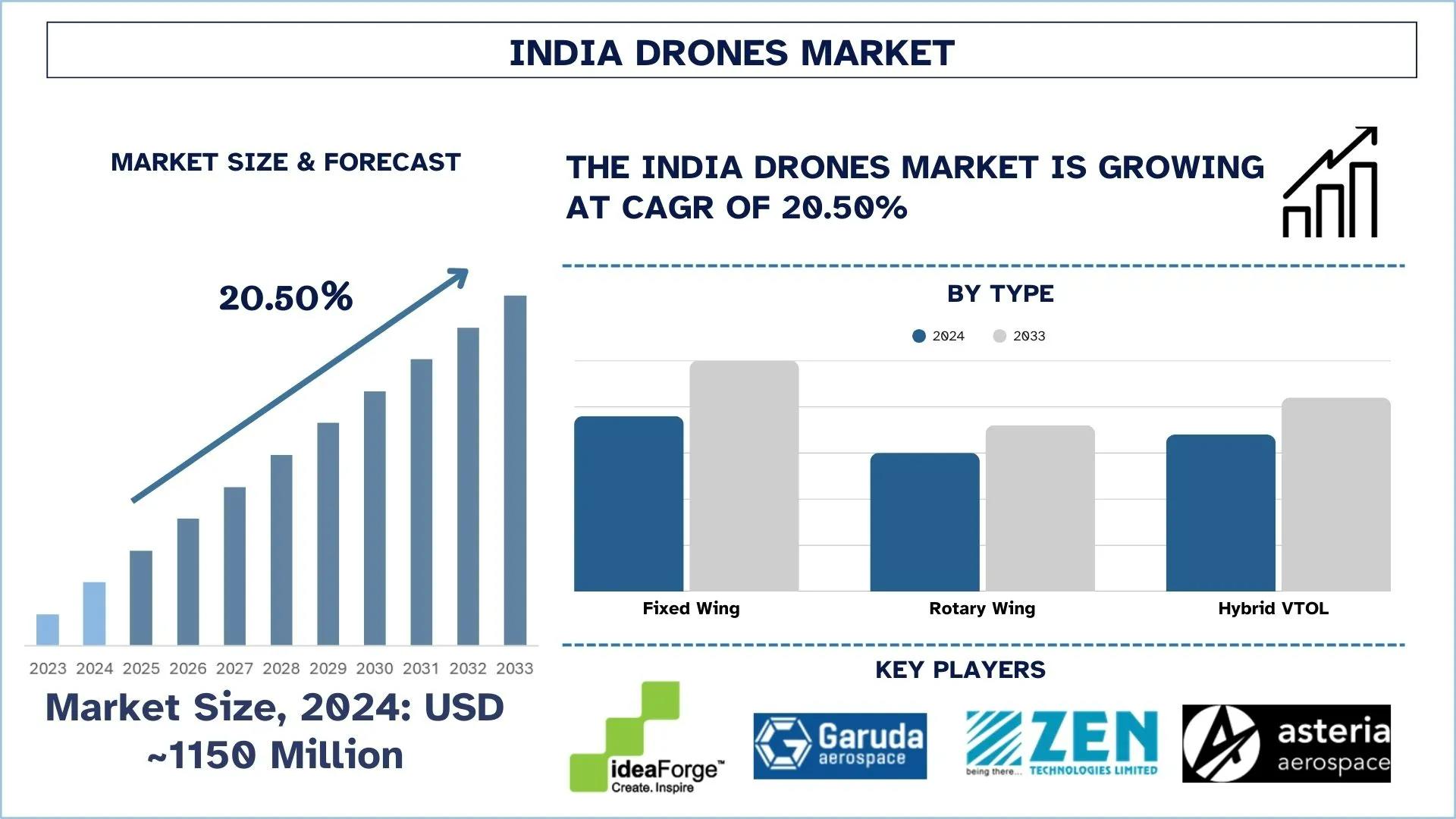 India Drones Market Size, Share & Research Report (2025–2033) | UnivDatos