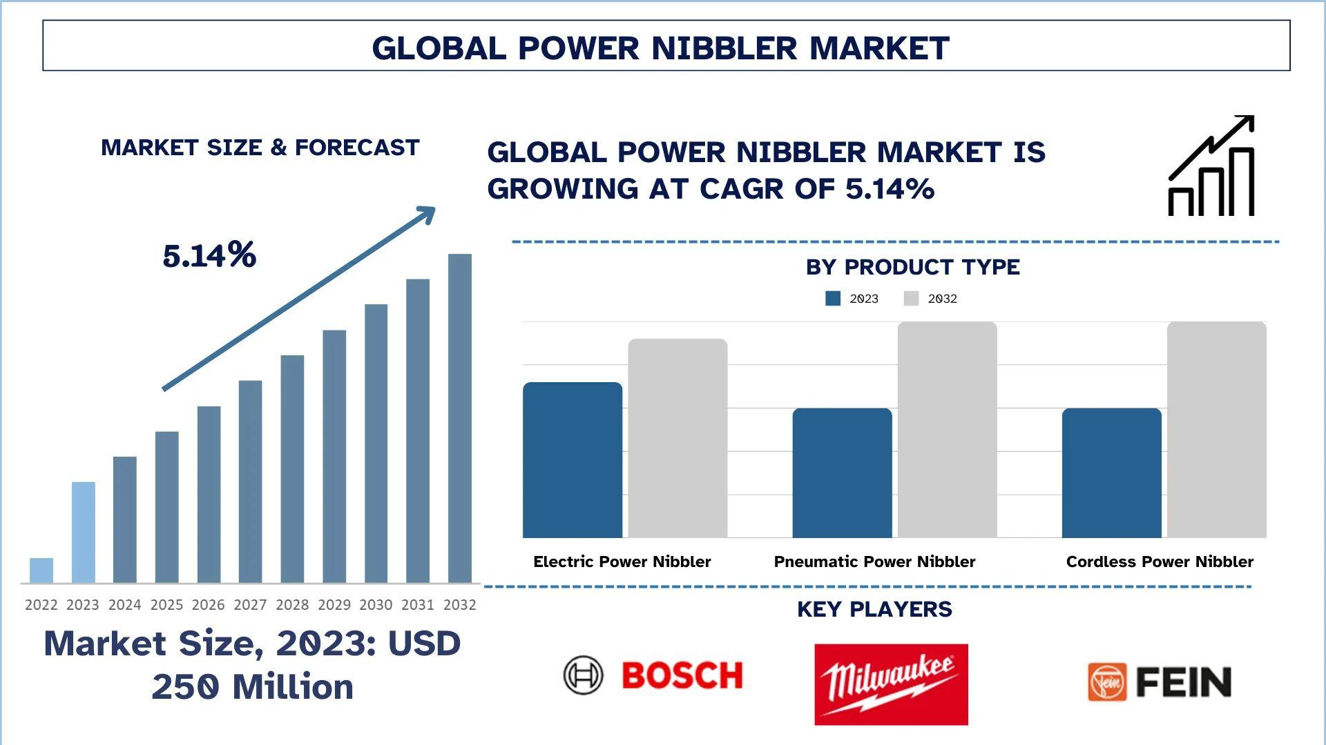 Power Nibbler Market Analysis by Size, Share and Growth Report (2024–2032) | UnivDatos