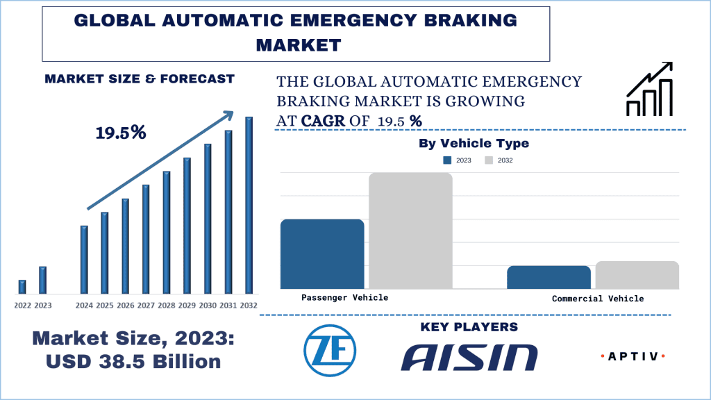 Automatic Emergency Braking (AEB) Market Size, Growth and Forecast to 2032 | UnivDatos