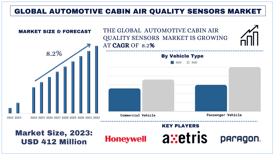 Automotive Cabin Air Quality Sensors Market Analysis by Size, Share, Growth, Trends and Forecast (2024–2032) | UnivDatos