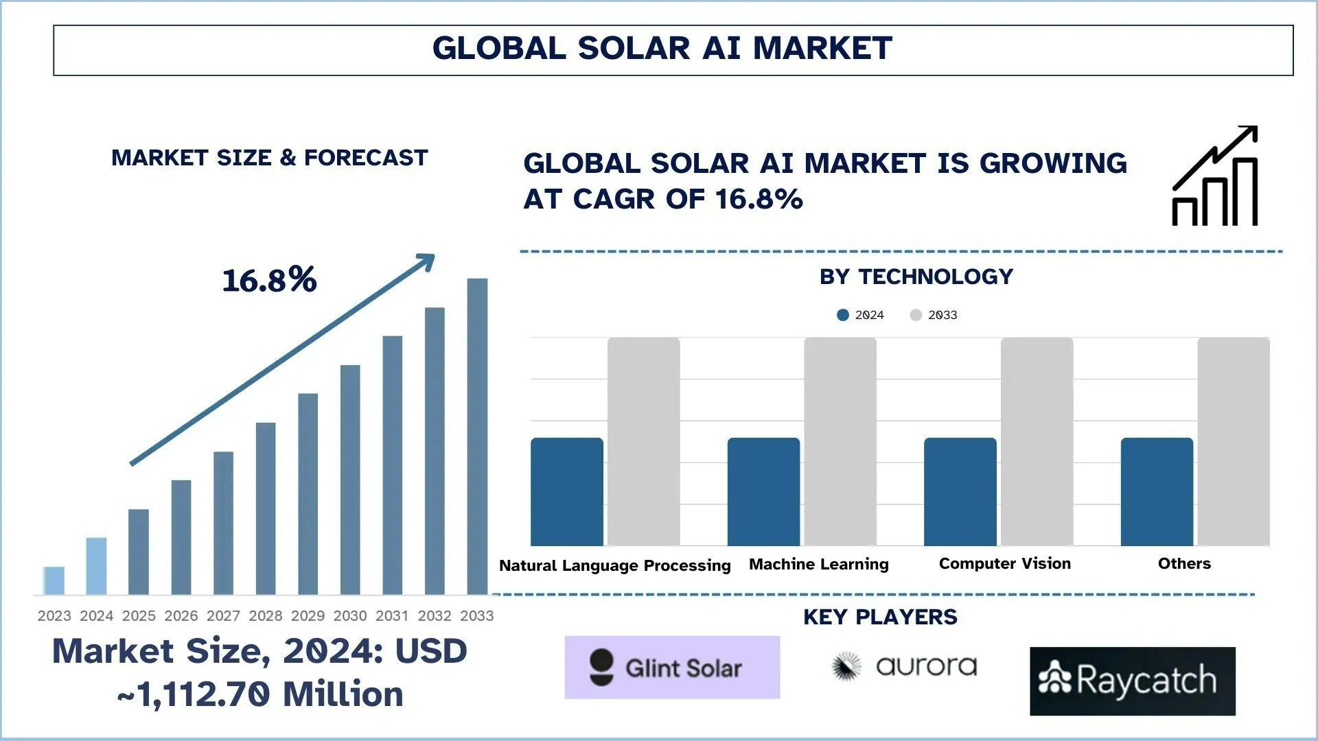 Solar AI Market Size, Share & Research Report (2025–2033) | UnivDatos