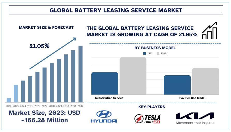 Battery Leasing Service Market Analysis by Size, Share, Growth, Trends and Forecast (2024–2032) | UnivDatos